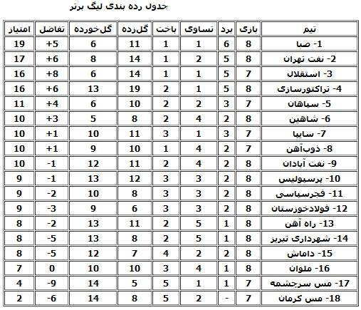 نتایج و جدول رده بندی هفته ی هشتم لیگ برتر فوتبال ایران