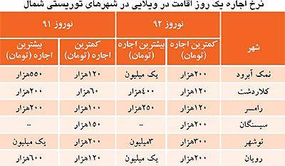 اجاره ویلا شبی یک میلیون تومان! / جدول