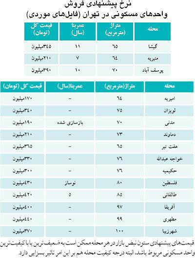 قیمت خانه‌های تا 100 متر در تهران (جدول)