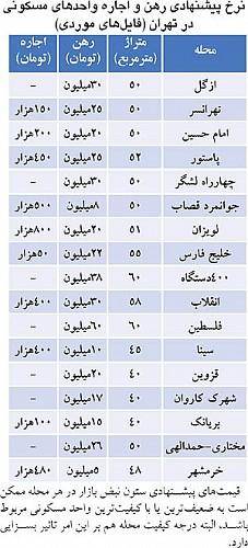 نرخ جدید اجاره‌خانه‌های کوچک تهران (جدول)