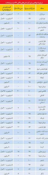 قیمت آپارتمان های شهر تهران/جدول