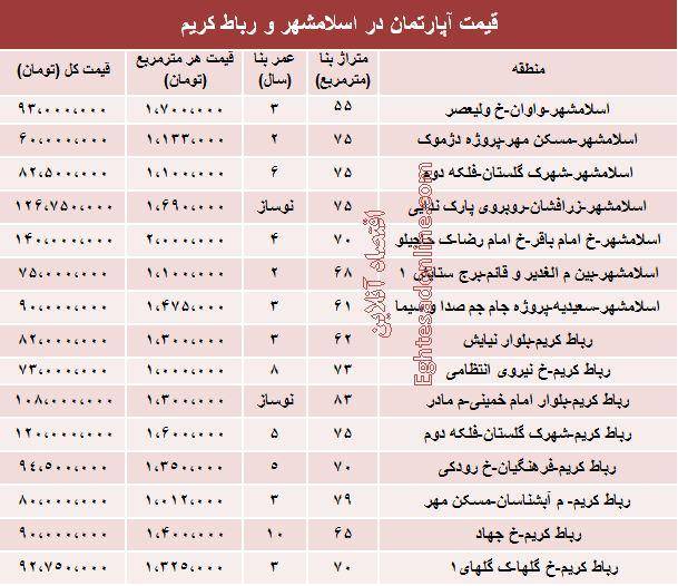 قیمت آپارتمان در اسلامشهر و رباط‌کریم +جدول