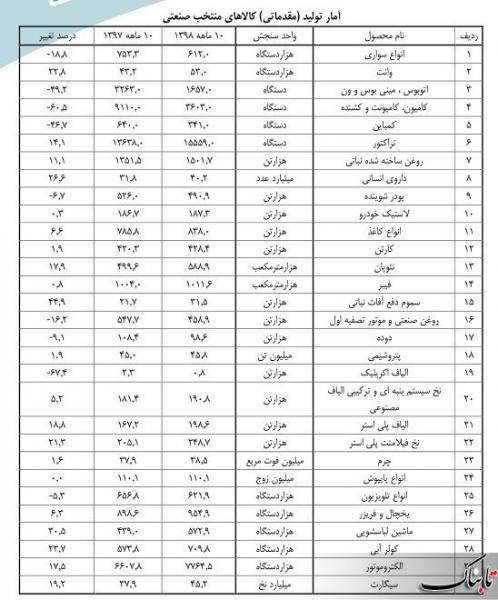 کاهش تولید خودروی سواری و تلویزیون در ده ماهه سال جاری