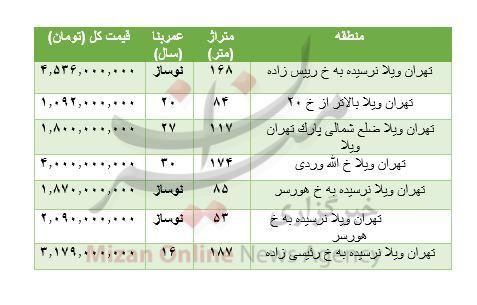 هزینه خرید مسکن در تهران ویلا