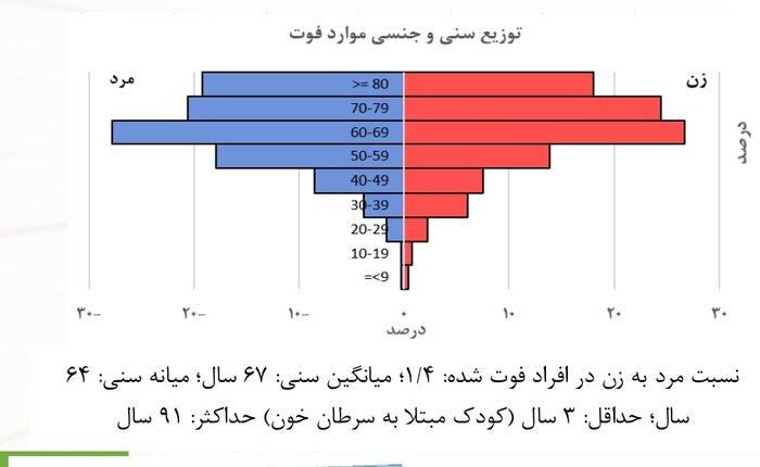 بیشینه و کمینه سن ابتلا و فوت ناشی از کرونا در ایران