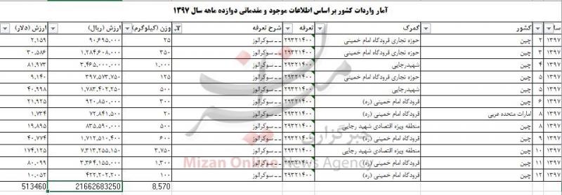 واردات بیش از ۸ تن سوکر الوز به کشور