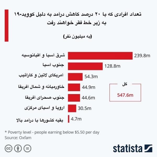 ویروس کرونا چند میلیون نفر را فقیر می‌کند؟