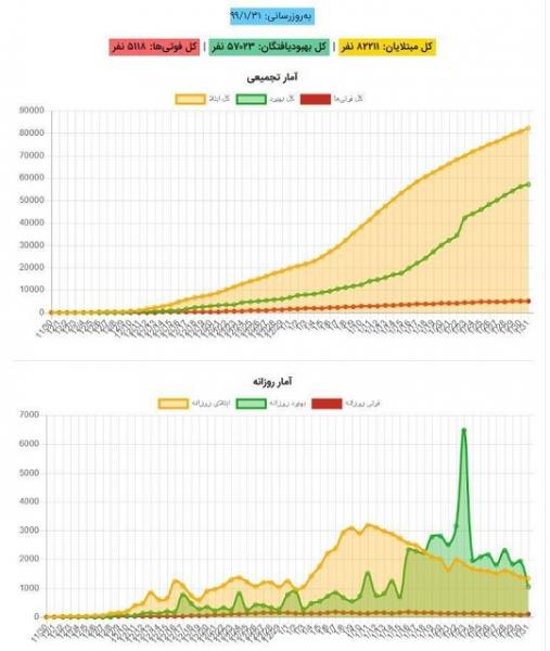آمار رسمی کرونا در ایران از ابتدا تا کنون /اینفوگرافیک