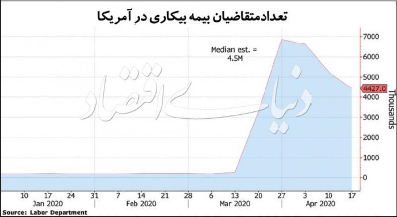 آمار بیمه بیکاری به رکورد بزرگ رسید