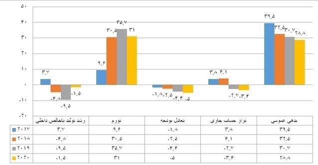 بین درآمدها و هزینه های دولت توازن وجود ندارد