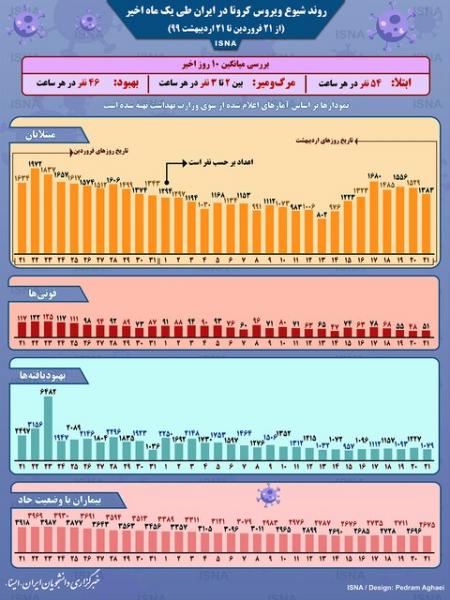 اینفوگرافیک / روند کرونا در ایران، از ۲۱ فروردین تا ۲۱ اردیبهشت