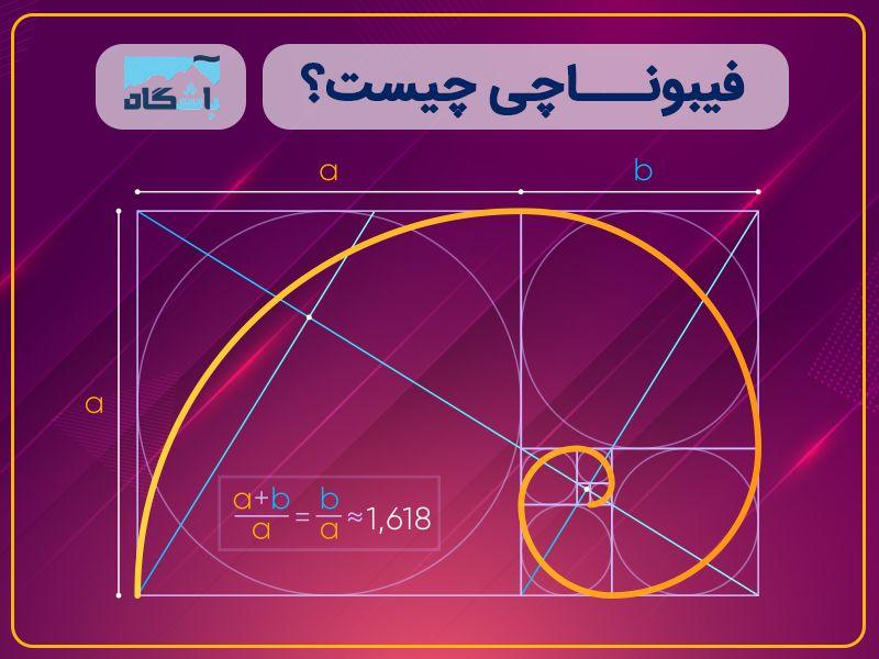 روش‌های پرایس اکشن، فیبوناچی و ایچیموکو در تحلیل تکنیکال بورس