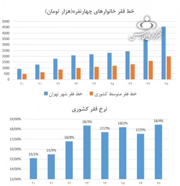 گزارش جدید از خط فقر در تهران