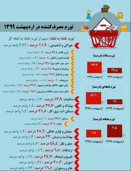 جزییات تغییرات نرخ تورم ماهیانه در اردیبهشت