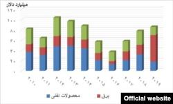 یارانه پنهان انرژی در ایران؛ ۸۶ میلیارد دلار در سال ۲۰۱۹