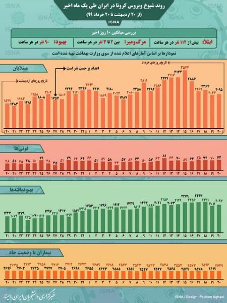 اینفوگرافیک / روند کرونا در ایران، از ۲۰ اردیبهشت تا ۲۰ خرداد