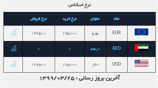 نرخ خرید و فروش دلار در ۲۵ خرداد ۹۹