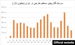 سرمایه‌گذاری‌ خارجی در ایران «به کمترین میزان طی ۱۷ سال گذشته» رسید