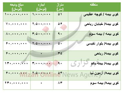 قیمت رهن و اجاره مسکن در کوی بیمه