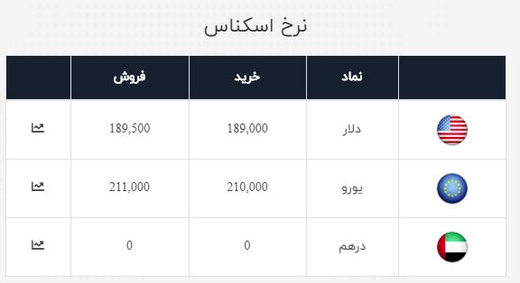 نرخ خرید و فروش ارز در ۱۱ تیر ۹۹