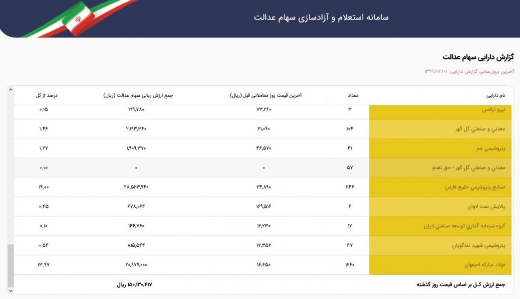 ارزش سهام عدالت ۵۳۲ هزار تومانی ۱۵ میلیون تومان شد