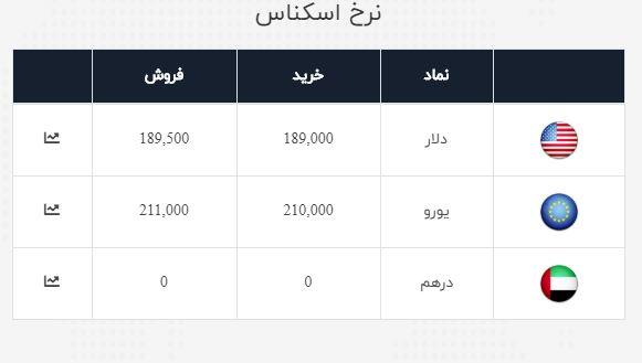 نرخ خرید و فروش ارز در ۱۲ تیر ۹۹