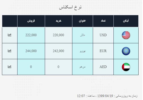 نرخ خرید و فروش ارز در ۱۹ تیر ۹۹