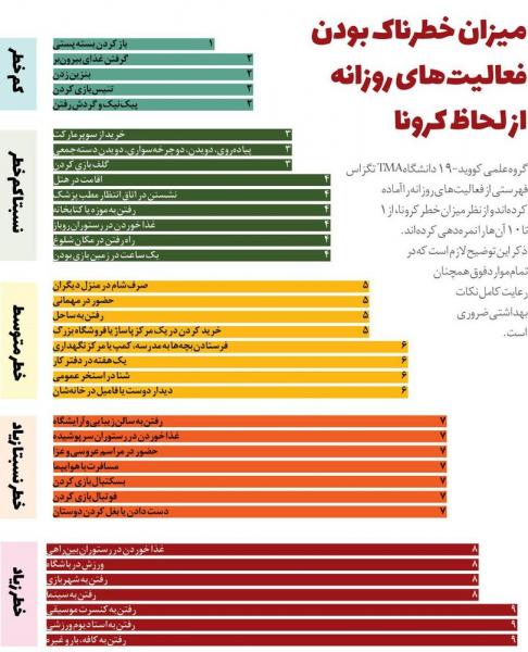 اینفوگرافیک | خطرناک ترین فعالیت‌های روزانه کرونایی !