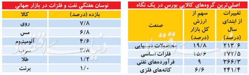 ۶۰ درصد بورس منتظر علامت جهانی