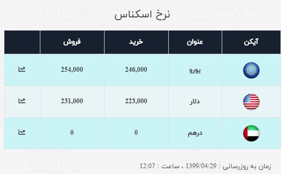 نرخ خرید و فروش ارز در ۲۹ تیر ۹۹