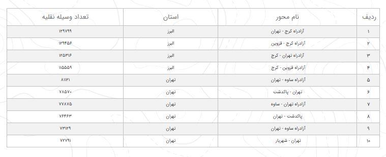 آخرین وضعیت راه‌های کشور در ۲ مرداد ۹۹