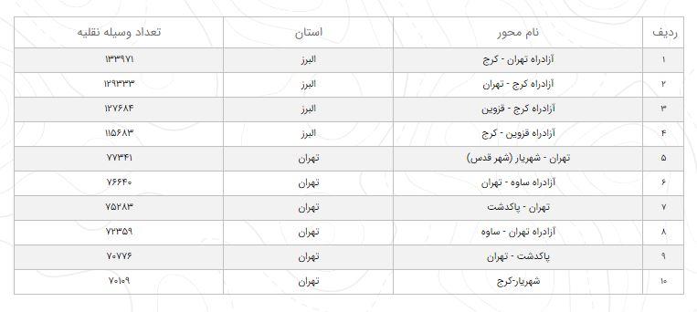 آخرین وضعیت راه‌های کشور در ۳ مرداد ۹۹