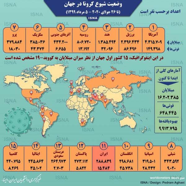 اینفوگرافیک / آمار کرونا در جهان تا ۵ مرداد