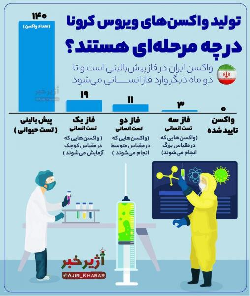 تولید واکسن‌های ویروس کرونا در چه مرحله‌ای هستند؟