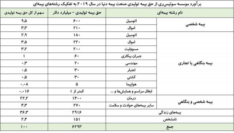 سهم 46.3 درصدی بیمه‌های زندگی از حق بیمه تولیدی جهان در سال 2019