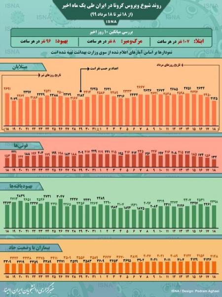 اینفوگرافیک / روند کرونا در ایران، از ١٨ تیر تا ١٨ مرداد