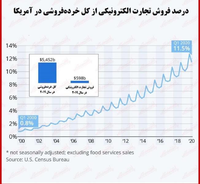 رشد تجارت الکترونیکی آمریکا در سه ماهه نخست سال