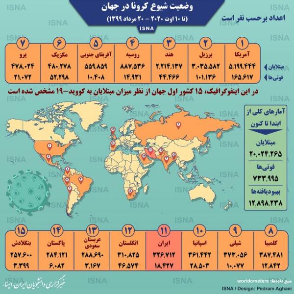 اینفوگرافیک / کرونا در جهان تا ۲۰ مرداد؛ عبور از مرز ۲۰ میلیون مبتلا