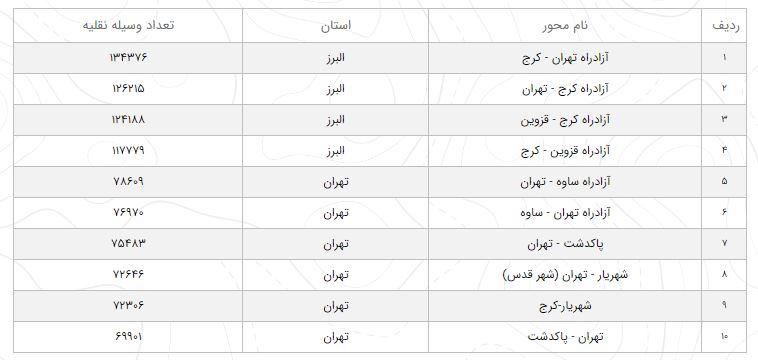 افزایش ۲.۶ درصدی تردد در محور‌های برون شهری