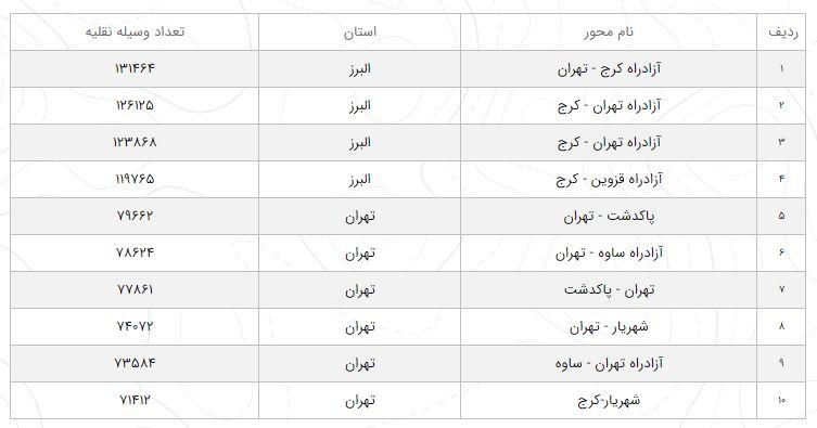 افزایش ۴.۱ درصدی تردد در محور‌های برون‌شهری