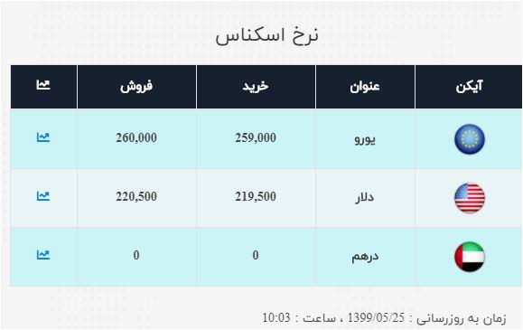 نرخ خرید و فروش ارز در ۲۵ مرداد ۹۹