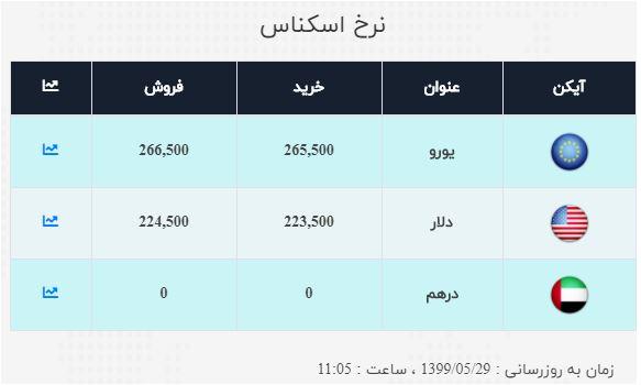 نرخ خرید و فروش ارز در ۲۹ مرداد ۹۹