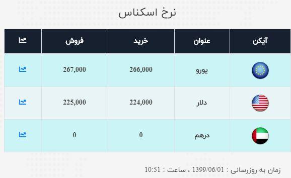 نرخ خرید و فروش ارز در ۱ شهریور ۹۹