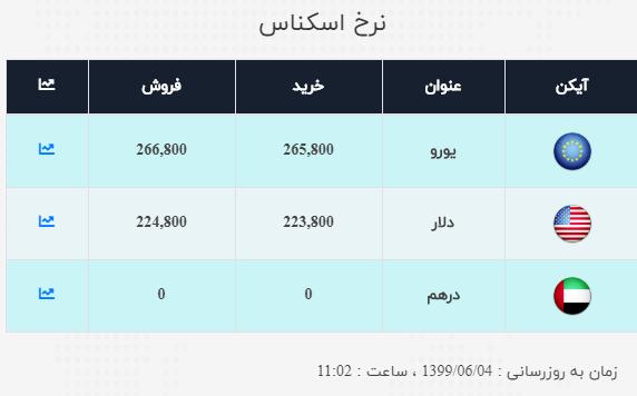 نرخ خرید و فروش ارز در ۴ شهریور ۹۹