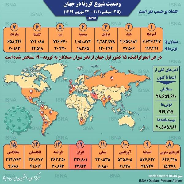 اینفوگرافی: آمار کرونا در جهان تا ۲۲ شهریور