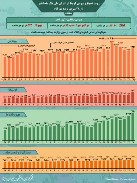 اینفوگرافیک / روند کرونا در ایران، از ۲۸ شهریور تا ۲۸ مهر