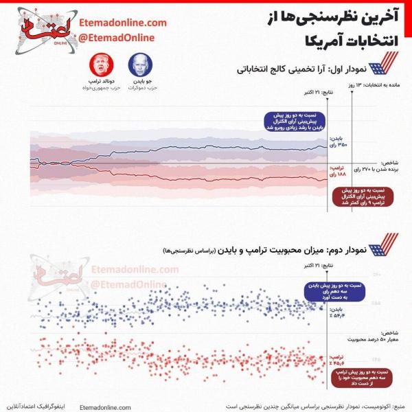 ببینید | آخرین نظرسنجی‌ها از انتخابات آمریکا چه می‌گوید؟