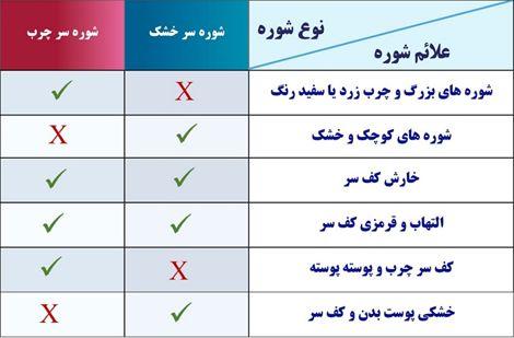 تفاوت درمان شوره سر چرب و خشک