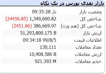 واکنش منفی بازار سهام به اظهارات نمایندگان و رئیس بانک مرکزی؛ بورس قرمز شد