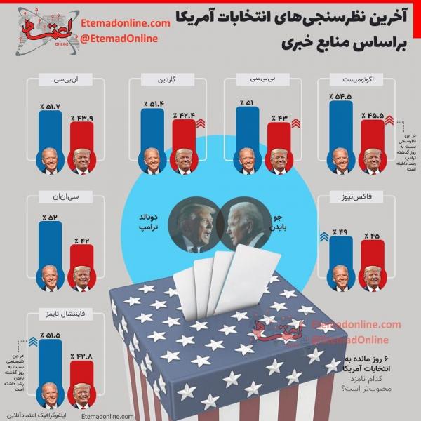 ببینید | آخرین نظرسنجی‌ها از انتخابات آمریکا